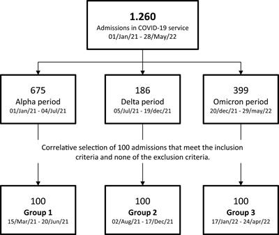 Differences in the inflammatory response among hospitalized patients with distinct variants of SARS-CoV-2